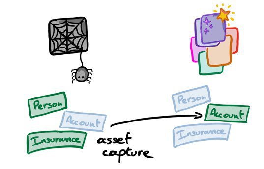 Asset capture