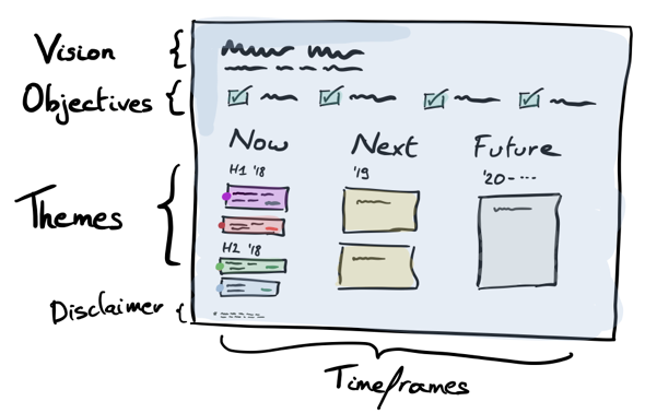 Elements of a product roadmap